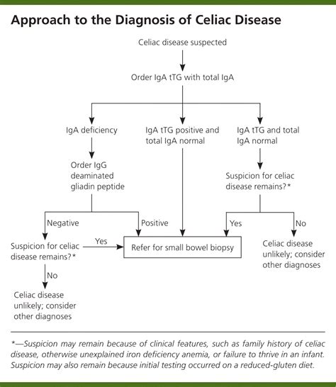 testing for celiac disease pdf